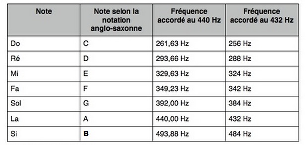 Le LA 440Hz